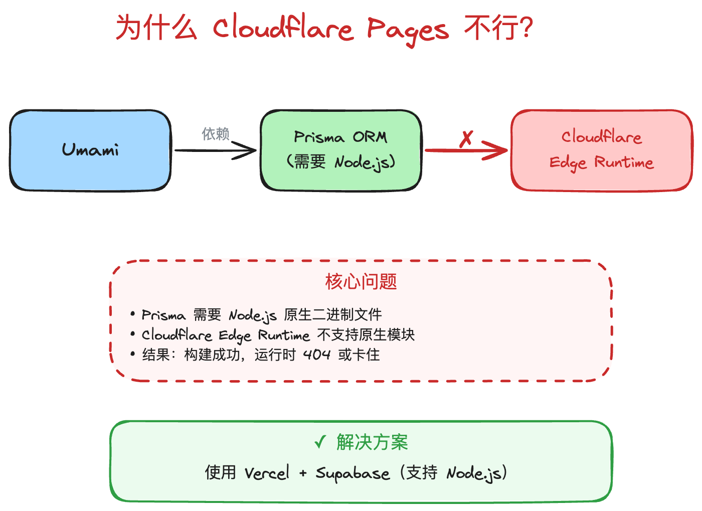 cloudflare-pages-issue