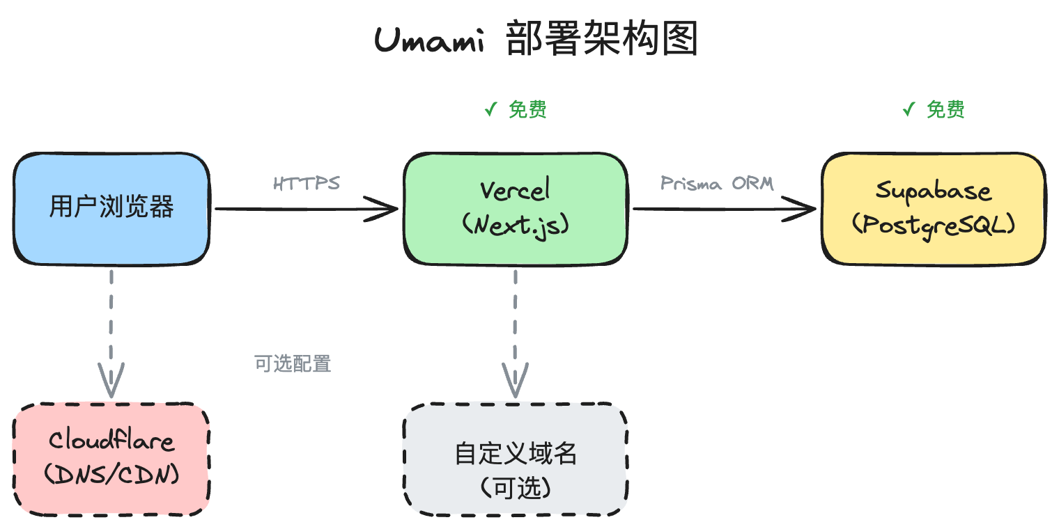Umami 部署架构图