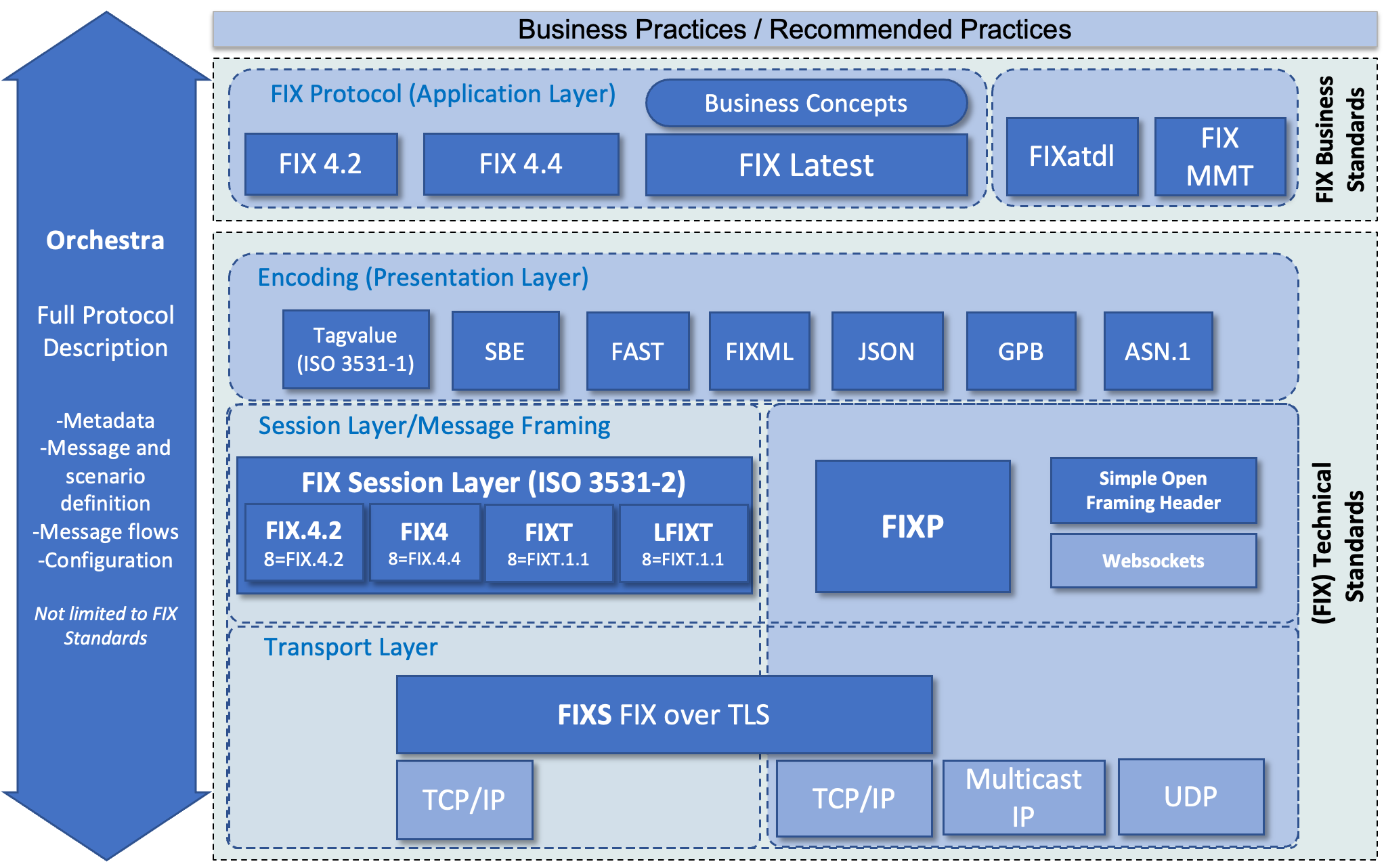 FIX-Technical-Standard-Stack